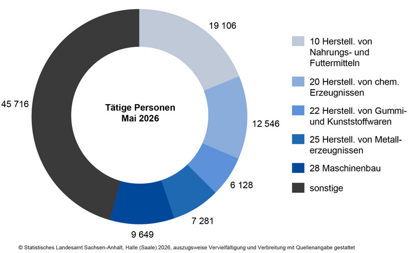 Tätige Personen in ausgewählten Wirtschaftszweigen im Verarbeitenden Gewerbe sowie im Bergbau und der Gewinnung von Steinen und Erden im Mai 2026