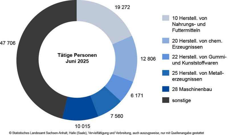 Tätige Personen in ausgewählten Wirtschaftszweigen im Verarbeitenden Gewerbe sowie im Bergbau und der Gewinnung von Steinen und Erden im Juni 2025