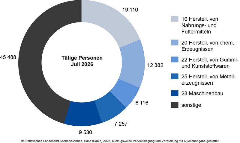 Tätige Personen in ausgewählten Wirtschaftszweigen im Verarbeitenden Gewerbe sowie im Bergbau und der Gewinnung von Steinen und Erden im Juli 2026