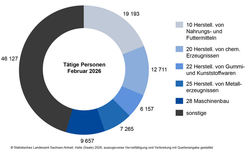 Tätige Personen in ausgewählten Wirtschaftszweigen im Verarbeitenden Gewerbe sowie im Bergbau und der Gewinnung von Steinen und Erden im Februar 2026