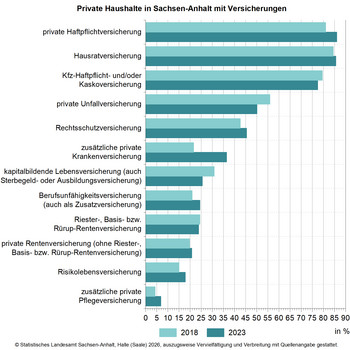Balkendiagramm Private Haushalte in Sachsen-Anhalt mit Versicherungen