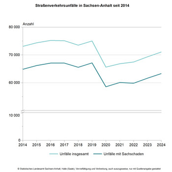 Liniendiagramm zu Straßenverkehrsunfällen in Sachsen-Anhalt seit 2014