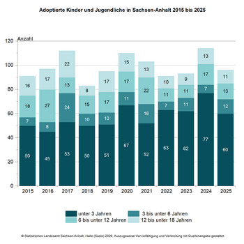 Stapeldiagramm Adoptierte Kinder und Jugendliche in Sachsen-Anhalt 2015 bis 2025