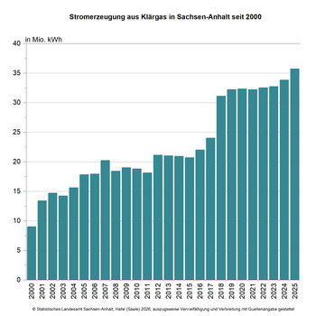 Säulendiagramm zur Stromerzeugung aus Klärgas in Sachsen-Anhalt seit 2000 bis 2025