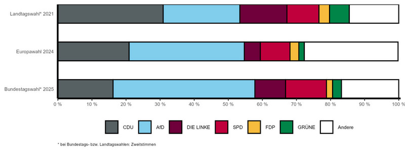 Gestapeltes Balkendiagramm mit vergleichbaren Wahlergebnissen der letzten Landtags-, Bundestags- und Europawahl nach Parteien