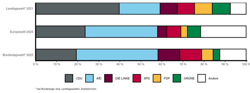 Gestapeltes Balkendiagramm mit vergleichbaren Wahlergebnissen der letzten Landtags-, Bundestags- und Europawahl nach Parteien