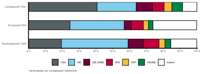 Gestapeltes Balkendiagramm mit vergleichbaren Wahlergebnissen der letzten Landtags-, Bundestags- und Europawahl nach Parteien