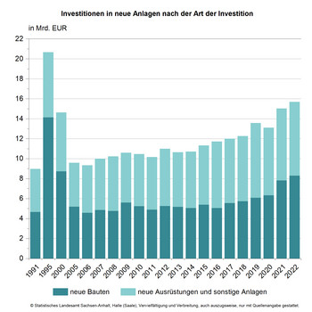 Gestapeltes Säulendiagramm Investitionen in neue Anlagen nach der Art der Investition