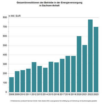 Säulendiagramm Gesamtinvestitionen der Betriebe in der Energieversorgung in Sachsen-Anhalt