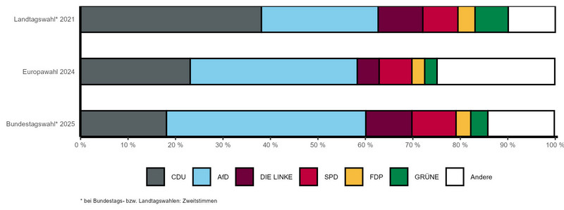 Gestapeltes Balkendiagramm mit vergleichbaren Wahlergebnissen der letzten Landtags-, Bundestags- und Europawahl nach Parteien