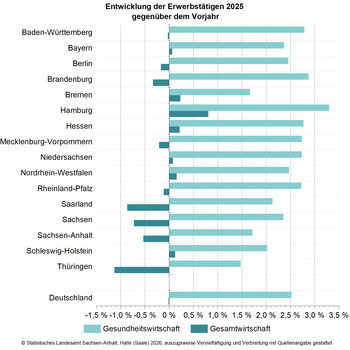 Balkendiagramm Entwicklung der Erwerbstätigen 2025 gegenüber dem Vorjahr