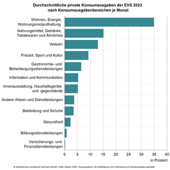 Balkendiagramm Durchschnittliche private Konsumausgaben der EVS 2023 nach Konsumausgabenbereichen je Monat