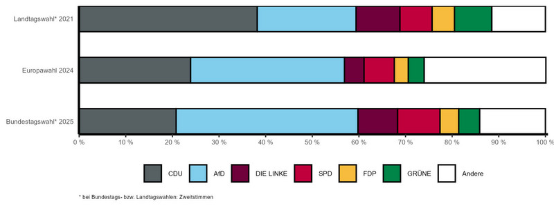 Gestapeltes Balkendiagramm mit vergleichbaren Wahlergebnissen der letzten Landtags-, Bundestags- und Europawahl nach Parteien