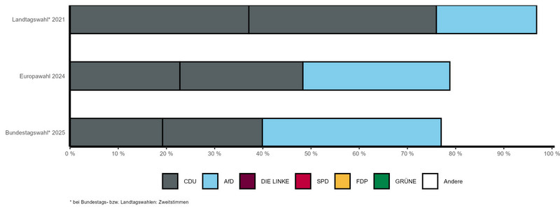 Gestapeltes Balkendiagramm mit vergleichbaren Wahlergebnissen der letzten Landtags-, Bundestags- und Europawahl nach Parteien