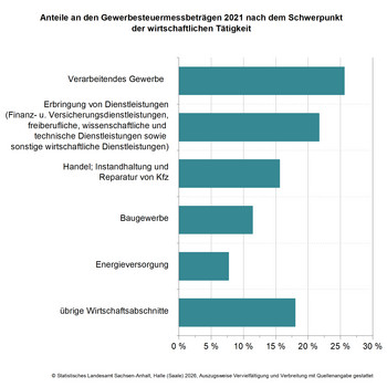 Balkendiagramm Anteile an den Gewerbesteuermessbeträgen 2021 nach dem Scherpunkt der wirtschaftlichien Tätigkeit