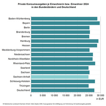 Private Konsumausgaben je Einwohnerin bzw. Einwohner 2024 in den Bundesländern und Deutschland
