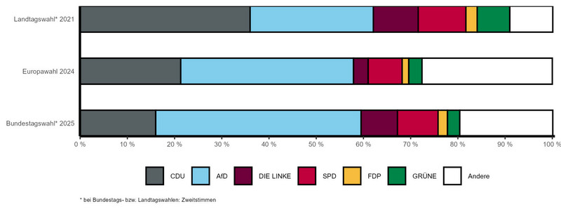 Gestapeltes Balkendiagramm mit vergleichbaren Wahlergebnissen der letzten Landtags-, Bundestags- und Europawahl nach Parteien