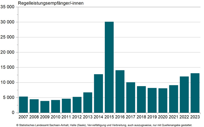 Empfängerinnen und Empfänger von Regelleistungen nach dem Asylbewerberleistungsgesetz am 31.12. der Berichtsjahre