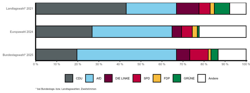 Gestapeltes Balkendiagramm mit vergleichbaren Wahlergebnissen der letzten Landtags-, Bundestags- und Europawahl nach Parteien