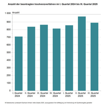 Säulendiagramm Anzahl der beantragten Insolvenzen im I. Quartal 2024 bis III. Quartal 2025