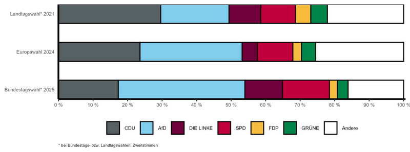 Gestapeltes Balkendiagramm mit vergleichbaren Wahlergebnissen der letzten Landtags-, Bundestags- und Europawahl nach Parteien