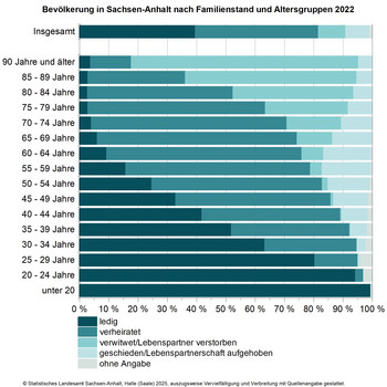 Balkendiagramm Bevölkerung in Sachsen-Anhalt nach Familienstand und Altersgruppen 2022