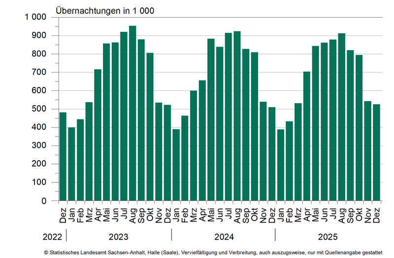 Übernachtungen in den Beherbergungsbetrieben einschließlich Camping in Sachsen-Anhalt