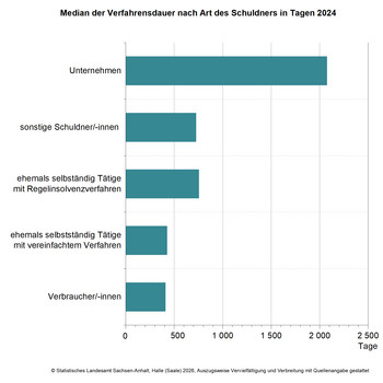 Balkendiagramm Median der Verfahrensdauer nach Art des Schuldners in Tagen 2024