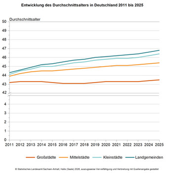 Liniendiagramm Entwicklung des Durchscnittsalters in Deutschland 2011 bis 2025