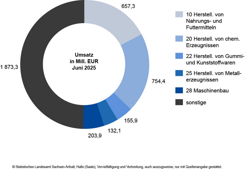 Umsatz in ausgewählten Wirtschaftszweigen im Verarbeitenden Gewerbe sowie im Bergbau und der Gewinnung von Steinen und Erden im Juni 2025