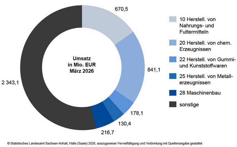 Umsatz in ausgewählten Wirtschaftszweigen im Verarbeitenden Gewerbe sowie im Bergbau und der Gewinnung von Steinen und Erden im März 2026