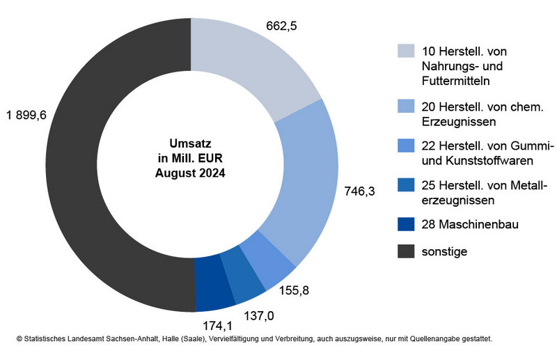 Umsatz in ausgewählten Wirtschaftszweigen im Verarbeitenden Gewerbe sowie im Bergbau und der Gewinnung von Steinen und Erden im August 2024