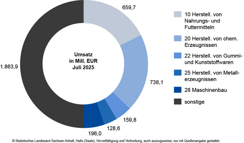 Umsatz in ausgewählten Wirtschaftszweigen im Verarbeitenden Gewerbe sowie im Bergbau und der Gewinnung von Steinen und Erden im Juli 2025 Umsatz in ausgewählten Wirtschaftszweigen im Verarbeitenden Gewerbe sowie im Bergbau und der Gewinnung von Steinen und Erden im Juli 2025