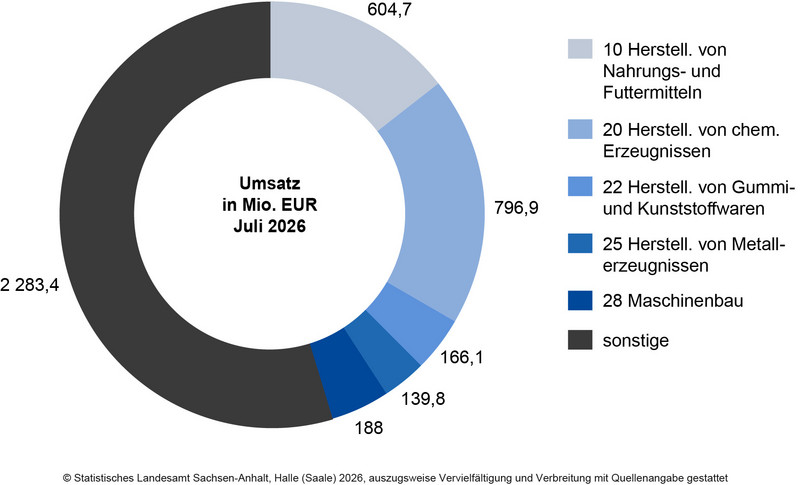 Umsatz in ausgewählten Wirtschaftszweigen im Verarbeitenden Gewerbe sowie im Bergbau und der Gewinnung von Steinen und Erden im Juli 2026