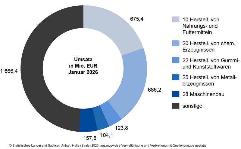 Umsatz in ausgewählten Wirtschaftszweigen im Verarbeitenden Gewerbe sowie im Bergbau und der Gewinnung von Steinen und Erden im Januar 2026