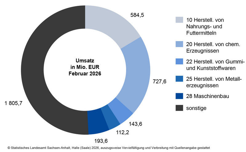 Umsatz in ausgewählten Wirtschaftszweigen im Verarbeitenden Gewerbe sowie im Bergbau und der Gewinnung von Steinen und Erden im Februar 2026