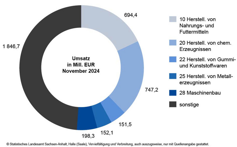 Umsatz in ausgewählten Wirtschaftszweigen im Verarbeitenden Gewerbe sowie im Bergbau und der Gewinnung von Steinen und Erden im November 2024