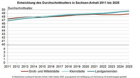Liniendiagramm Entwicklung des Durchscnittsalters in Sachsen-Anhalt 2011 bis 2025
