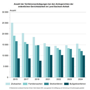 Säulendiagramm Anzahl der Verfahrenserledigungen bei den Amtsgerichten der ordentlichen Gerichtsbarkeit im Land Sachsen-Anhalt