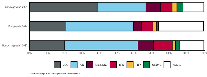 Gestapeltes Balkendiagramm mit vergleichbaren Wahlergebnissen der letzten Landtags-, Bundestags- und Europawahl nach Parteien