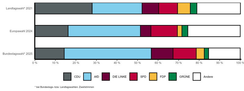 Gestapeltes Balkendiagramm mit vergleichbaren Wahlergebnissen der letzten Landtags-, Bundestags- und Europawahl nach Parteien