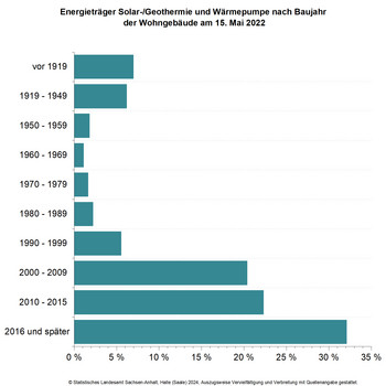 Balkendiagramm Energieträger Solar-/Geothermie und Wärmepumpe nach Baujahr der Wohngebäude am 15.05.2022