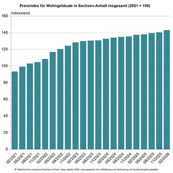 Säulendiagramm Preisindex für Wohngebäude in Sachsen-Anhalt insgesamt (2021 = 100)