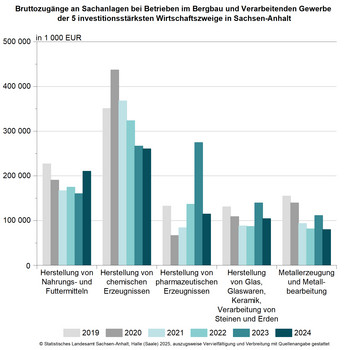 Säulendiagramm Bruttozugänge bei Betrieben im Bergbau und Verarbietenden Gewerbe der 5 investitionsstärksten Wirtschaftszweige in Sachsen-Anhalt