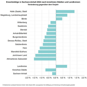 Bildbeschreibung Balkendiagramm zur Veränderung der Anzahl der Erwerbstätigen in Sachsen-Anhalt 2024 nach kreisfreien Städten und Landkreisen im Vergleich zum Vorjahr