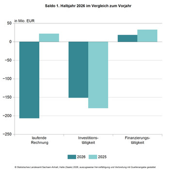 Säulendiagramm Saldo 1. Halbjahr 2026 im Vergleich zum Vorjahr