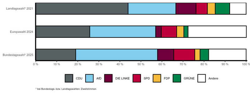 Gestapeltes Balkendiagramm mit vergleichbaren Wahlergebnissen der letzten Landtags-, Bundestags- und Europawahl nach Parteien