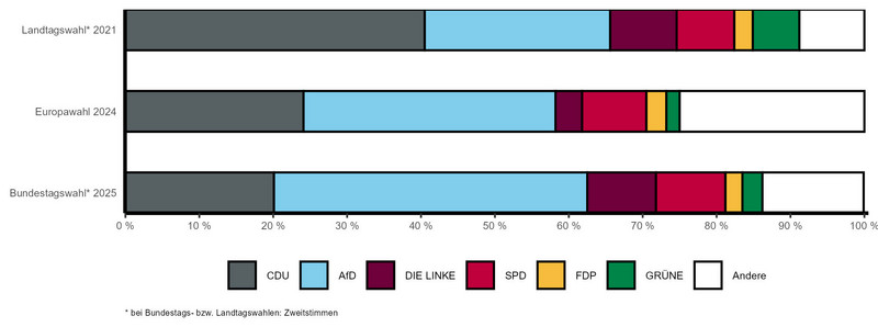 Gestapeltes Balkendiagramm mit vergleichbaren Wahlergebnissen der letzten Landtags-, Bundestags- und Europawahl nach Parteien