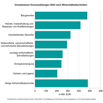Balkendiagramm Umsatzsteuer-Voauszahlungen 2023 nach Wirtschaftsabschnitten