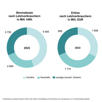 Ringdiagramm Stromabsatz und Erlöse 2023 nach Letztverbrauchern in Millionen